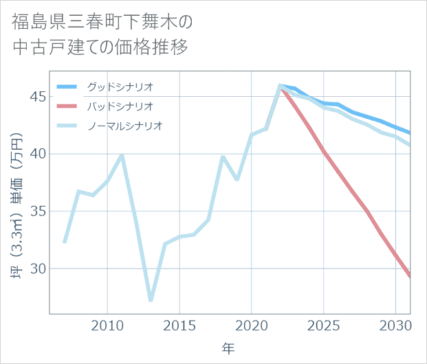 福島県三春町下舞木の中古戸建て価格推移