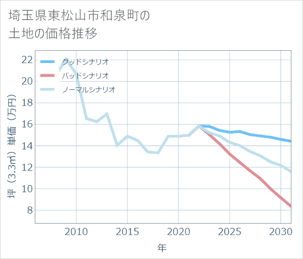 埼玉県東松山市和泉町の土地価格推移