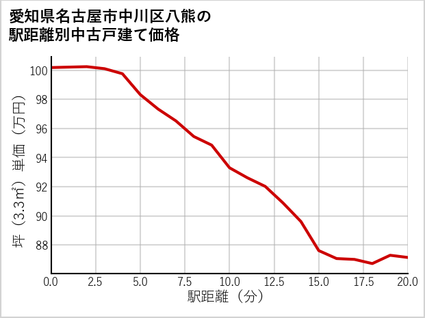 愛知県名古屋市中川区八熊の徒歩距離別の中古戸建て坪単価