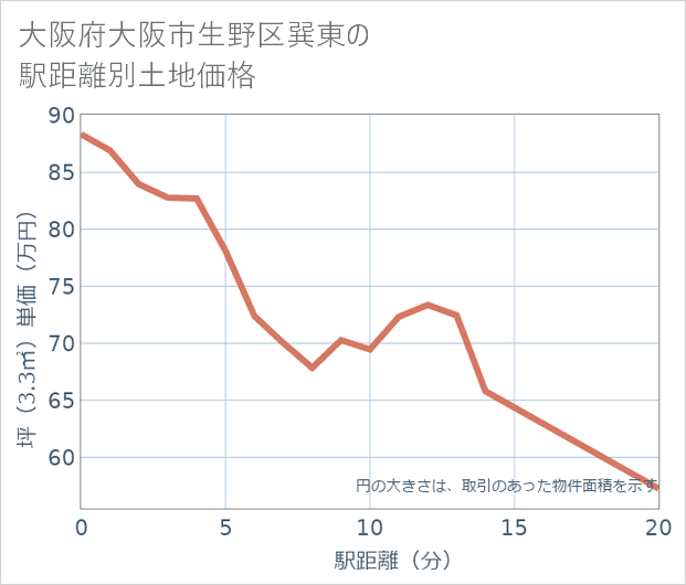 大阪府大阪市生野区巽東の徒歩距離別の土地坪単価