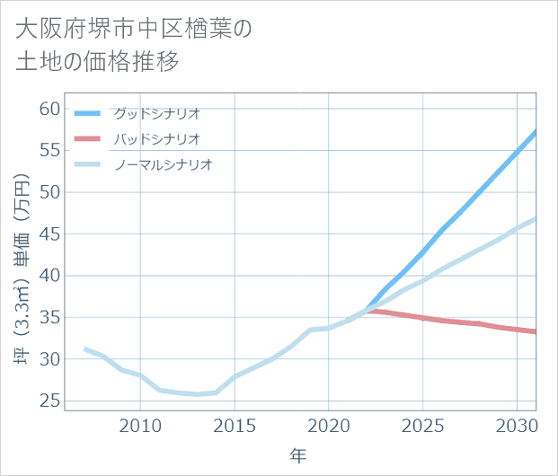 大阪府堺市中区楢葉の土地価格推移
