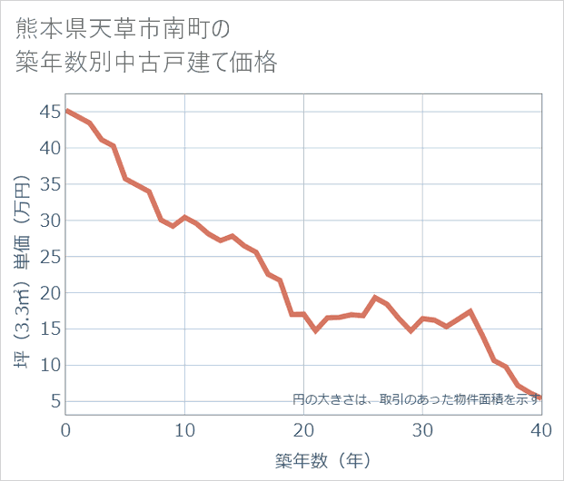 熊本県天草市南町の築年数別の中古戸建て坪単価