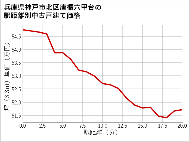 兵庫県神戸市北区唐櫃六甲台の徒歩距離別の中古戸建て坪単価