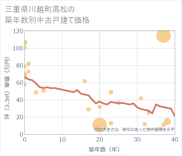 三重県川越町高松の築年数別の中古戸建て坪単価