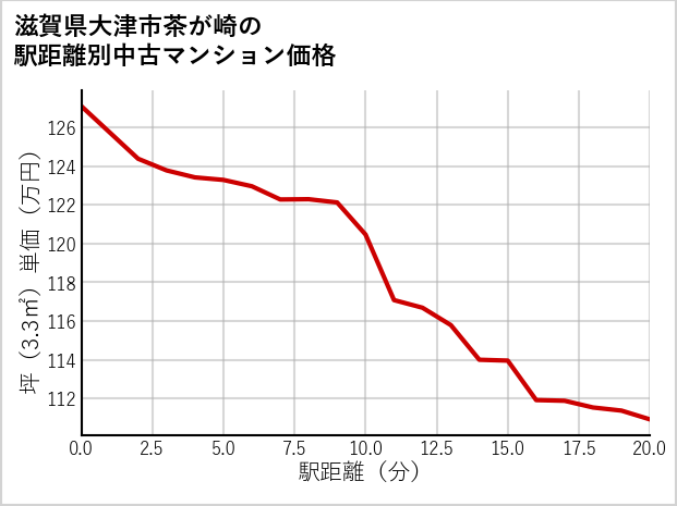 滋賀県大津市茶が崎の徒歩距離別の中古マンション坪単価