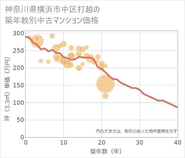 神奈川県横浜市中区打越の築年数別の中古マンション坪単価