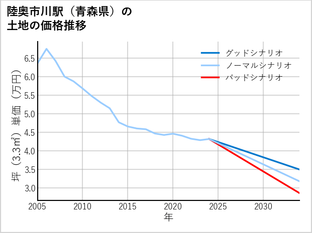 陸奥市川駅（青森県）の土地価格推移