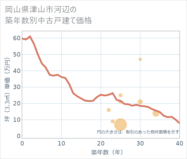 岡山県津山市河辺の築年数別の中古戸建て坪単価