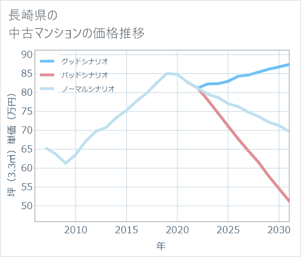 長崎県の中古マンション価格推移