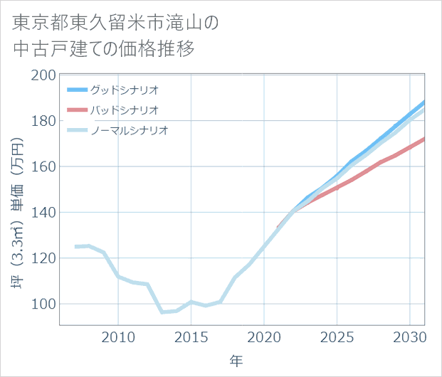 東京都東久留米市滝山の中古戸建て価格推移