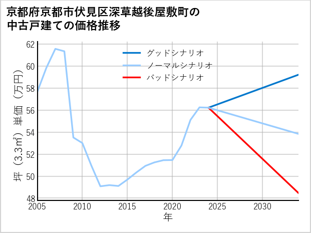 京都府京都市伏見区深草越後屋敷町の中古戸建て価格推移