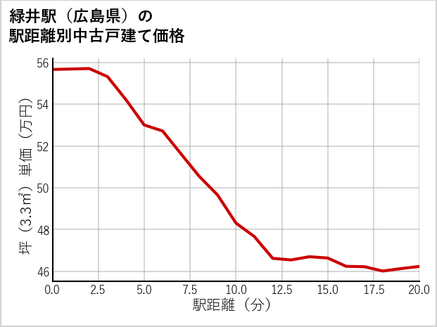 緑井駅（広島県）の徒歩距離別の中古戸建て坪単価