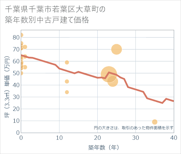 千葉県千葉市若葉区大草町の築年数別の中古戸建て坪単価
