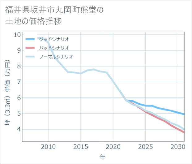 福井県坂井市丸岡町熊堂の土地価格推移
