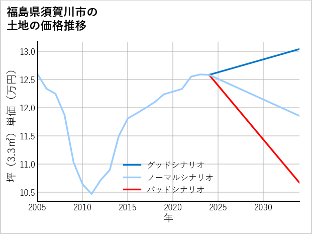 福島県須賀川市の土地価格推移