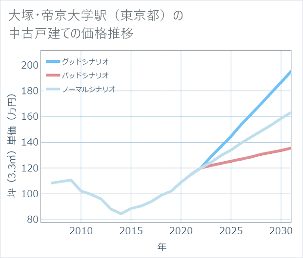 大塚・帝京大学駅(東京都)の中古戸建て価格推移