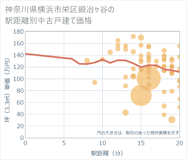 神奈川県横浜市栄区鍛冶ケ谷の徒歩距離別の中古戸建て坪単価