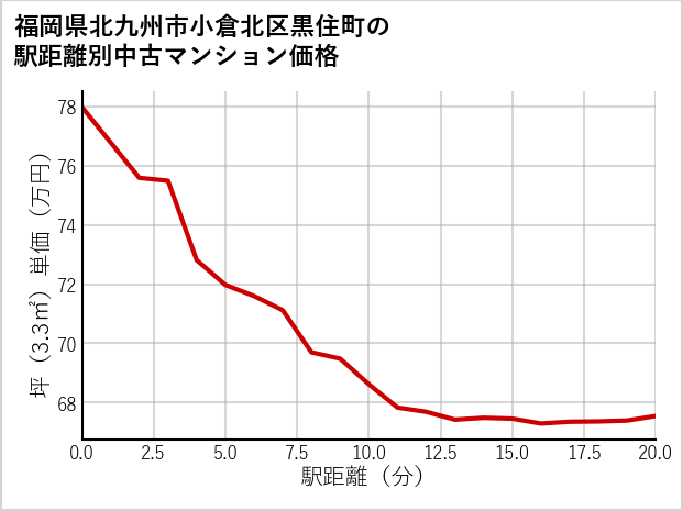 福岡県北九州市小倉北区黒住町の徒歩距離別の中古マンション坪単価
