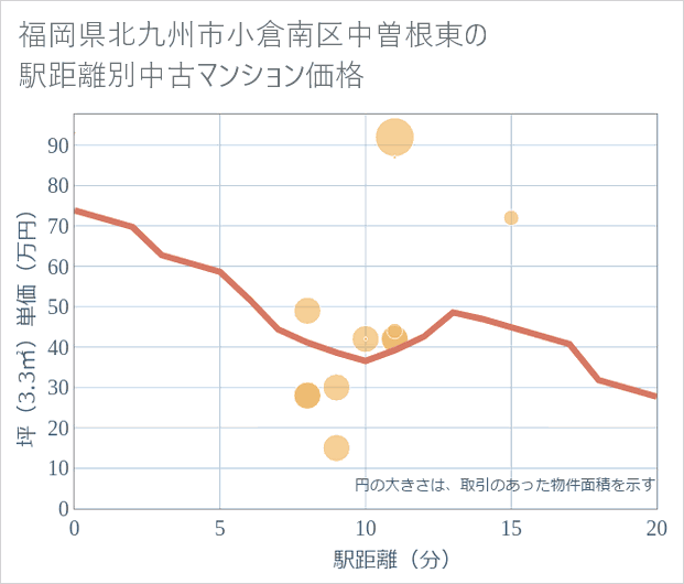 福岡県北九州市小倉南区中曽根東の徒歩距離別の中古マンション坪単価