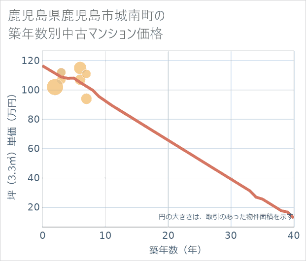 鹿児島県鹿児島市城南町の築年数別の中古マンション坪単価