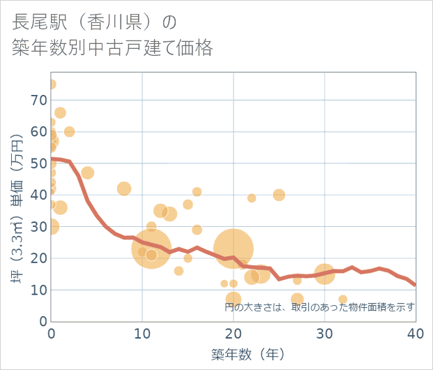 長尾駅(香川県)の築年数別の中古戸建て坪単価