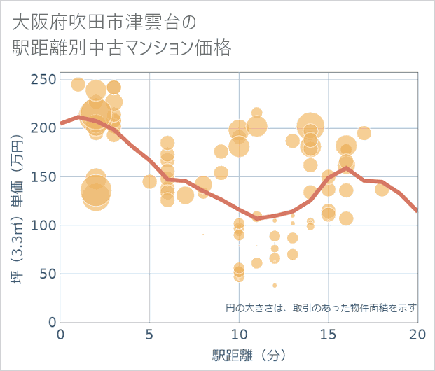 大阪府吹田市津雲台の徒歩距離別の中古マンション坪単価