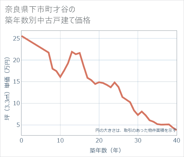 奈良県下市町才谷の築年数別の中古戸建て坪単価