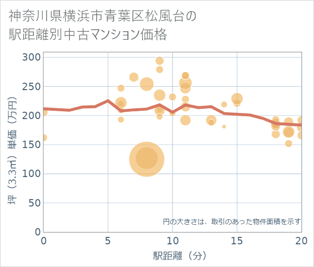 神奈川県横浜市青葉区松風台の徒歩距離別の中古マンション坪単価