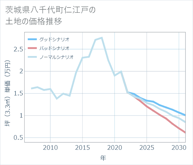 茨城県八千代町仁江戸の土地価格推移