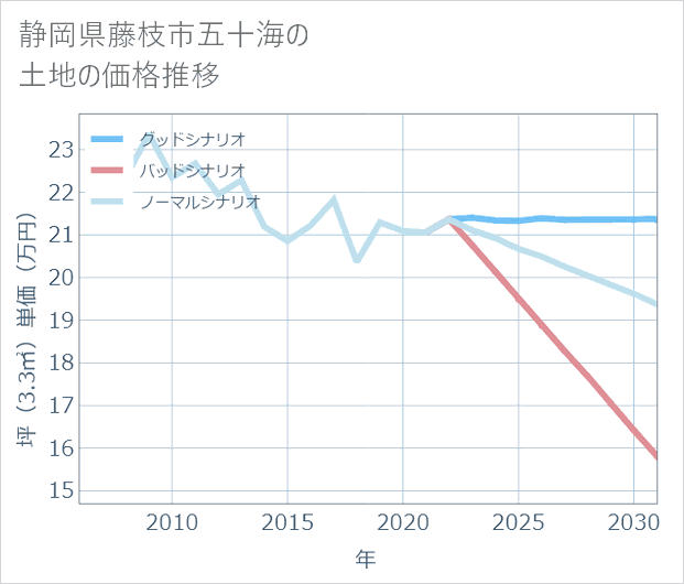 静岡県藤枝市五十海の土地価格推移