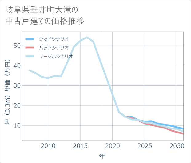岐阜県垂井町大滝の中古戸建て価格推移