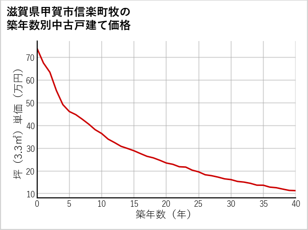 滋賀県甲賀市信楽町牧の築年数別の中古戸建て坪単価