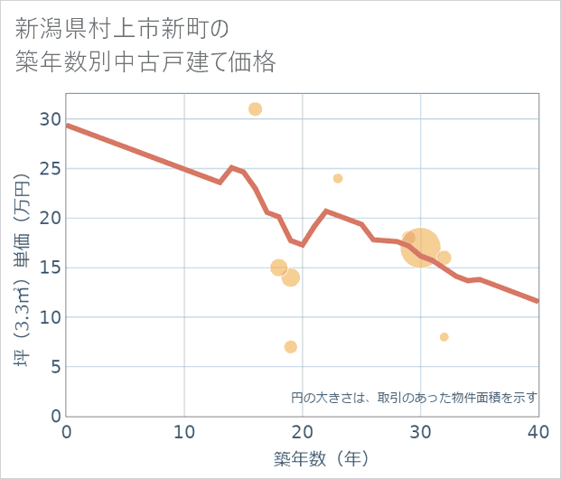 新潟県村上市新町の築年数別の中古戸建て坪単価