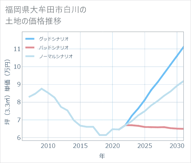 福岡県大牟田市白川の土地価格推移