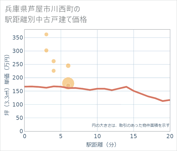 兵庫県芦屋市川西町の徒歩距離別の中古戸建て坪単価