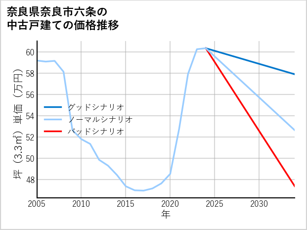 奈良県奈良市六条の中古戸建て価格推移