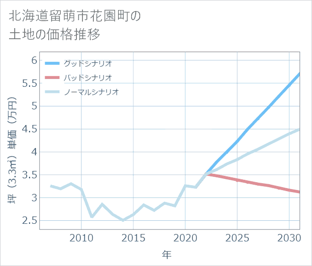 北海道留萌市花園町の土地価格推移