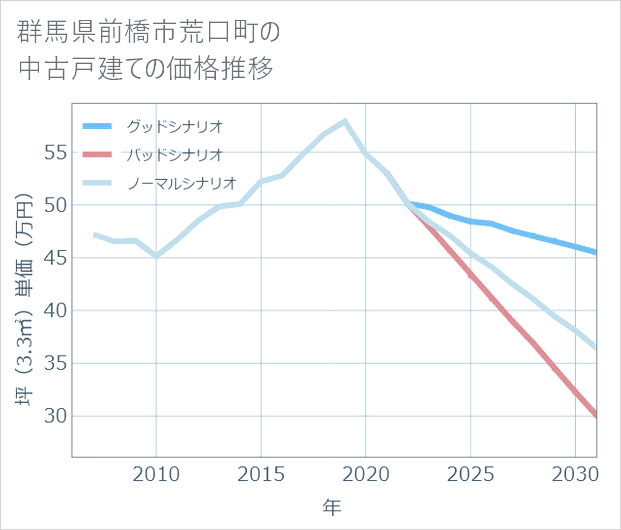 群馬県前橋市荒口町の中古戸建て価格推移