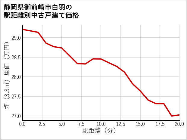 静岡県御前崎市白羽の徒歩距離別の中古戸建て坪単価
