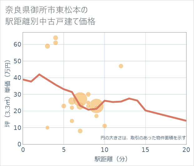奈良県御所市東松本の徒歩距離別の中古戸建て坪単価