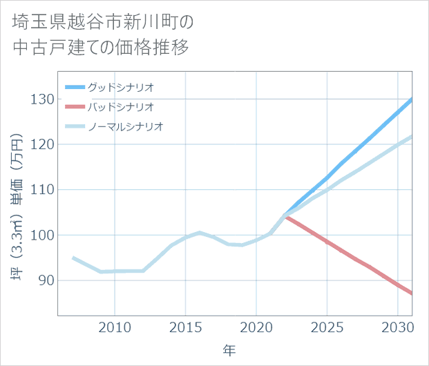 埼玉県越谷市新川町の中古戸建て価格推移
