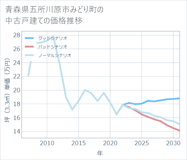 青森県五所川原市みどり町の中古戸建て価格推移
