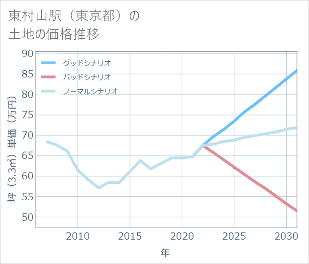 東村山駅(東京都)の土地価格推移