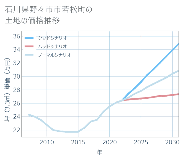 石川県野々市市若松町の土地価格推移
