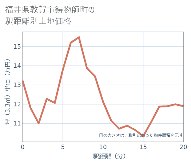 福井県敦賀市鋳物師町の徒歩距離別の土地坪単価