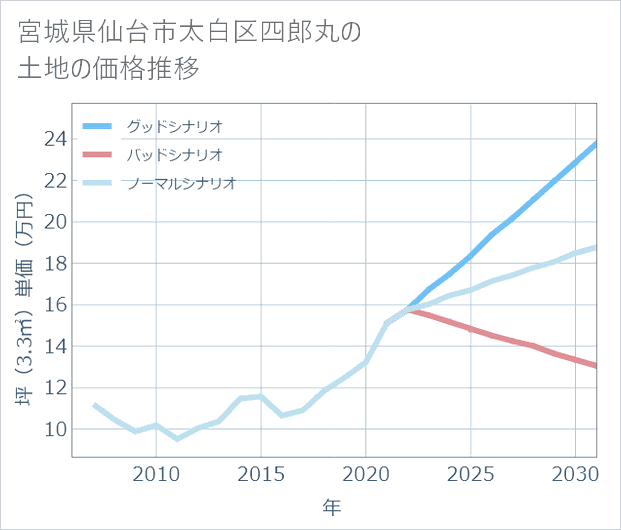 宮城県仙台市太白区四郎丸の土地価格推移