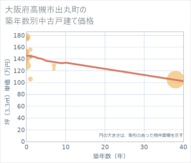 大阪府高槻市出丸町の築年数別の中古戸建て坪単価