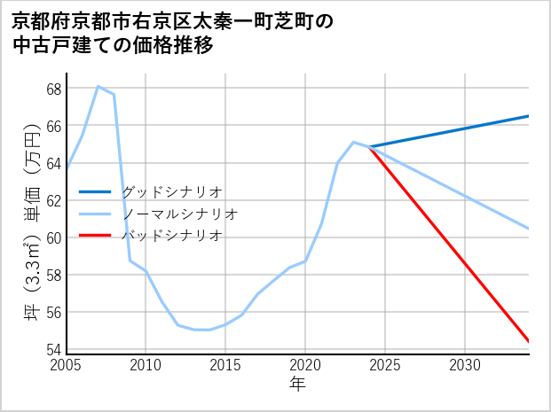 京都府京都市右京区太秦一町芝町の中古戸建て価格推移
