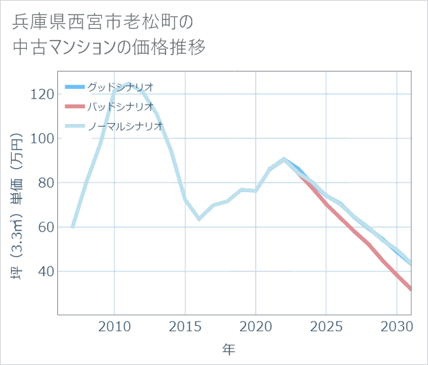 兵庫県西宮市老松町の中古マンション価格推移