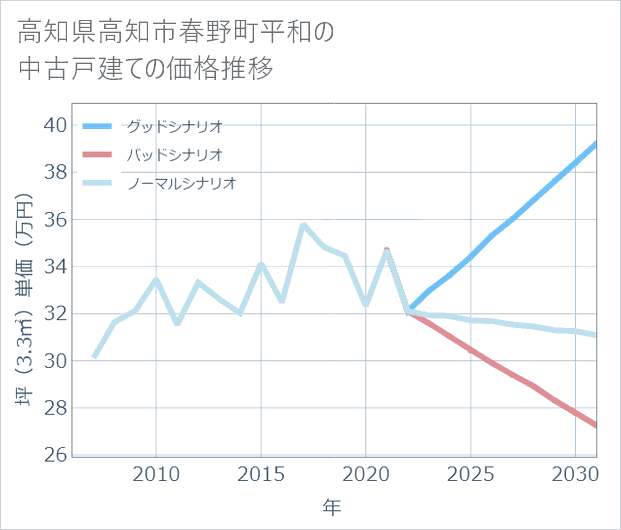 高知県高知市春野町平和の中古戸建て価格推移